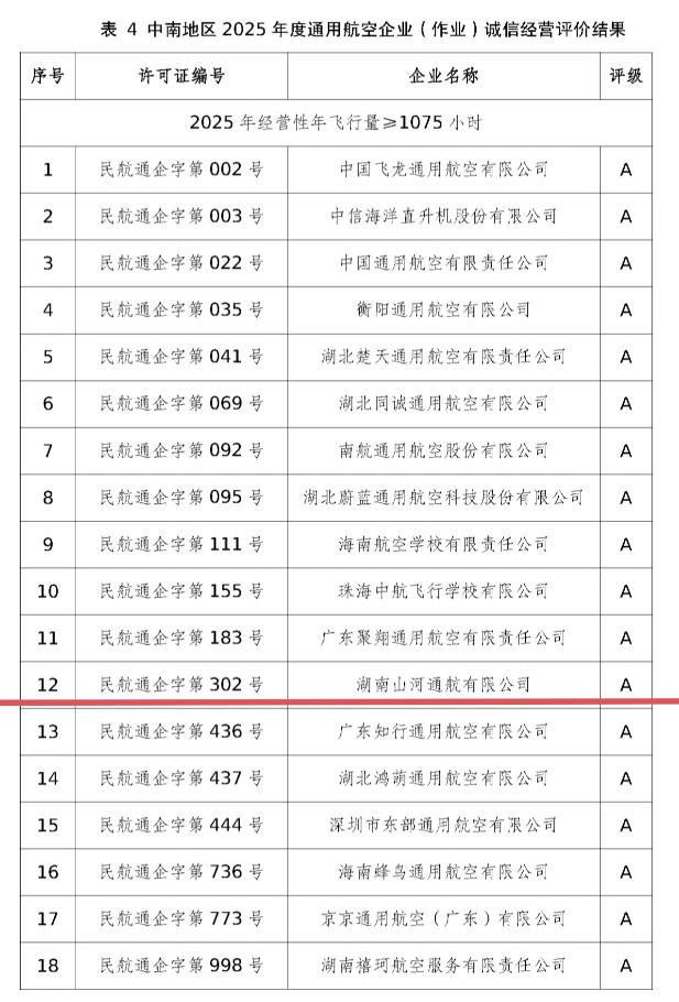 运营再创佳绩，湖南新宝GG通航获评民航局A级诚信通航企业